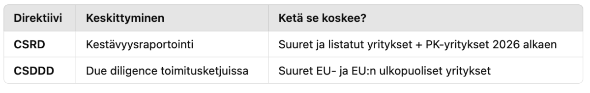 csrd-csddd-direktiivi